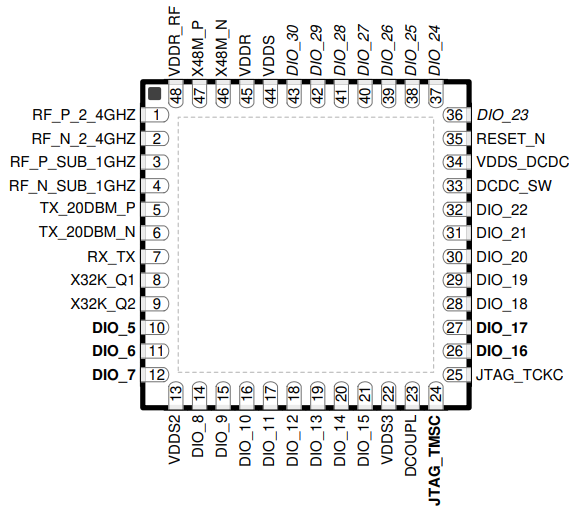 How to develop CC1311P3 transceiver RF module - - Coral RF Technology